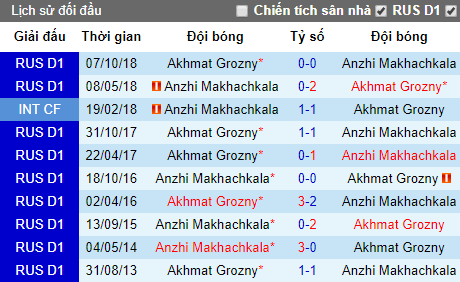 Nhận định Anzhi vs Akhmat Grozny, 23h30 ngày 19/4